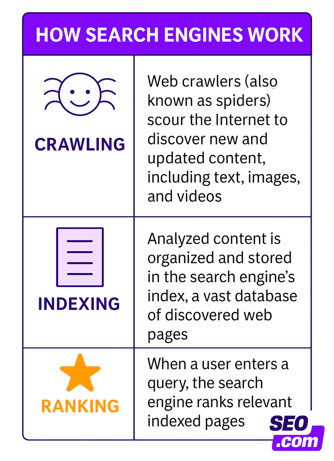 How search engines work infographic